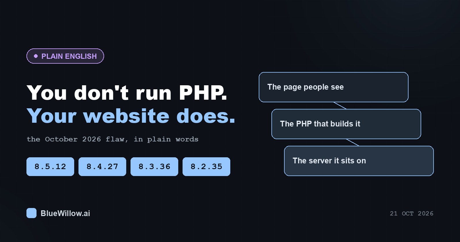Dark banner reading 'What is the PHP vulnerability, actually?' with the four patched PHP versions 8.5.12, 8.4.27, 8.3.36 and 8.2.35